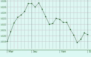 Graphe de la pression atmosphrique prvue pour Oberhaching