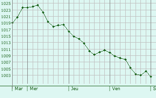 Graphe de la pression atmosphrique prvue pour Bourrac