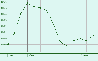 Graphe de la pression atmosphrique prvue pour Carlus