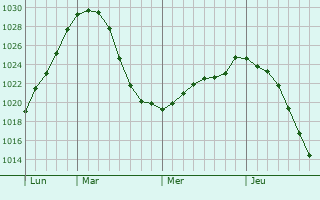 Graphe de la pression atmosphrique prvue pour Shipunovo