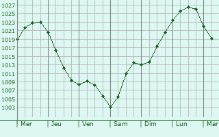 Graphe de la pression atmosphrique prvue pour Vorgashor