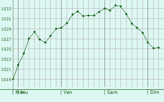 Graphe de la pression atmosphrique prvue pour West Hempstead