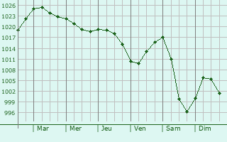 Graphe de la pression atmosphérique prévue pour Marnach