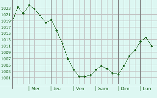 Graphe de la pression atmosphrique prvue pour Pierre