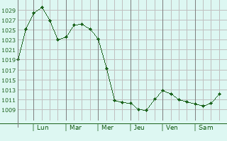 Graphe de la pression atmosphrique prvue pour Kumny