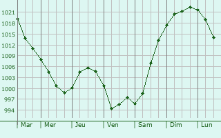 Graphe de la pression atmosphrique prvue pour Bulaevo