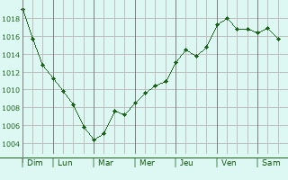 Graphe de la pression atmosphrique prvue pour Rosbach vor der Hhe