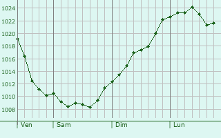Graphe de la pression atmosphérique prévue pour Renneville Graphe de la pression atmosphérique prévue pour Renneville