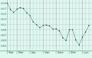 Graphe de la pression atmosphrique prvue pour Lechtelet