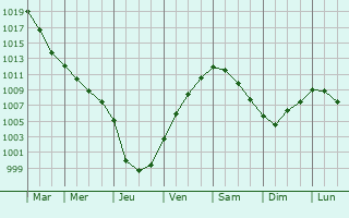 Graphe de la pression atmosphrique prvue pour Langwedel
