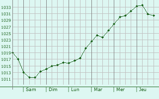 Graphe de la pression atmosphrique prvue pour Lipetsk