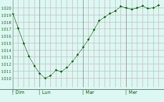 Graphe de la pression atmosphérique prévue pour Villers-Guislain