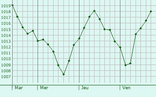 Graphe de la pression atmosphrique prvue pour Westerville