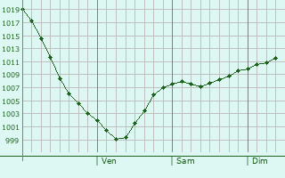 Graphe de la pression atmosphrique prvue pour Vorkuta