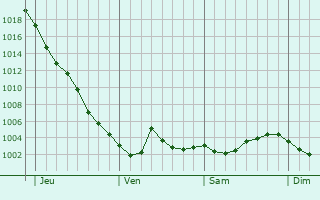 Graphe de la pression atmosphérique prévue pour Steinfurt