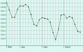 Graphe de la pression atmosphérique prévue pour San Vittore Olona