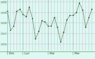 Graphe de la pression atmosphérique prévue pour Zahlé