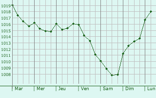 Graphe de la pression atmosphrique prvue pour Oliveira de Azemeis