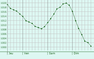 Graphe de la pression atmosphérique prévue pour Khrystynivka