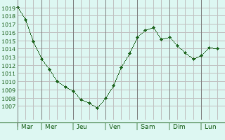 Graphe de la pression atmosphrique prvue pour Ratekau