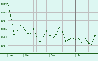 Graphe de la pression atmosphérique prévue pour Bonnevaux Graphe de la pression atmosphérique prévue pour Bonnevaux