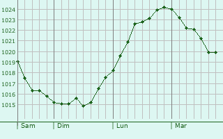 Graphe de la pression atmosphérique prévue pour Tailly
