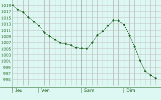 Graphe de la pression atmosphérique prévue pour Lypova Dolyna