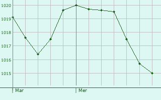 Graphe de la pression atmosphrique prvue pour Saint-Caprais