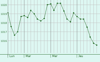 Graphe de la pression atmosphérique prévue pour Münzenberg