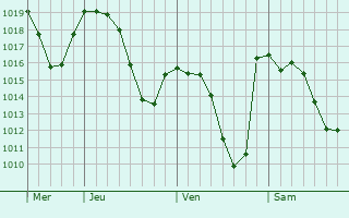 Graphe de la pression atmosphérique prévue pour Vigliano Biellese