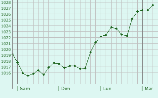Graphe de la pression atmosphérique prévue pour Stetten am Kalten Markt Graphe de la pression atmosphérique prévue pour Stetten am Kalten Markt