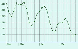 Graphe de la pression atmosphérique prévue pour Blodelsheim