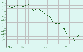 Graphe de la pression atmosphérique prévue pour Wegscheid