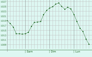 Graphe de la pression atmosphérique prévue pour Funabashi