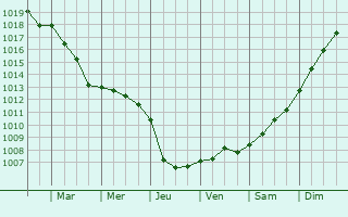 Graphe de la pression atmosphrique prvue pour Blaringhem