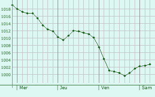 Graphe de la pression atmosphérique prévue pour Belleu