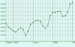 Graphe de la pression atmosphérique prévue pour Belm