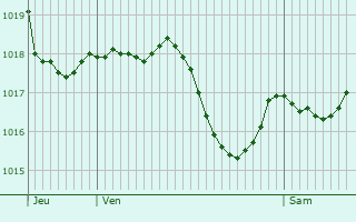 Graphe de la pression atmosphrique prvue pour Loupia