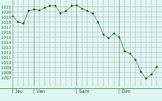 Graphe de la pression atmosphrique prvue pour Shiida