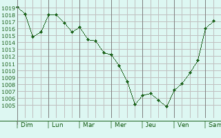 Graphe de la pression atmosphrique prvue pour Sommariva del Bosco