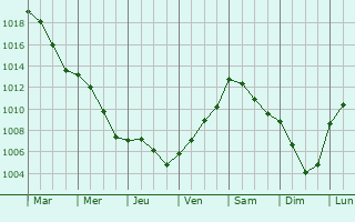 Graphe de la pression atmosphrique prvue pour Schppingen