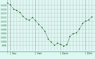 Graphe de la pression atmosphrique prvue pour Castro