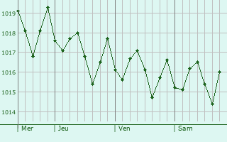Graphe de la pression atmosphérique prévue pour Sánchez