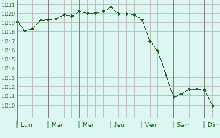 Graphe de la pression atmosphérique prévue pour Terracina
