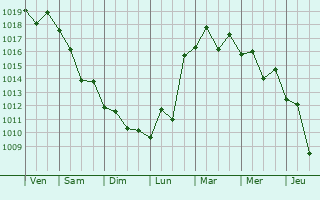 Graphe de la pression atmosphrique prvue pour Goseong