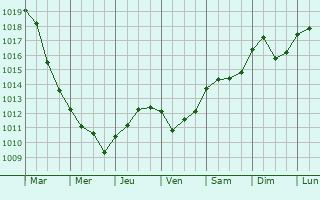 Graphe de la pression atmosphrique prvue pour Telese Terme