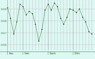 Graphe de la pression atmosphrique prvue pour Senj