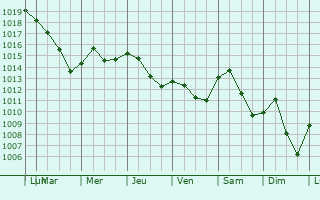 Graphe de la pression atmosphrique prvue pour Auenheim