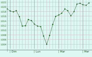 Graphe de la pression atmosphérique prévue pour Ulundi