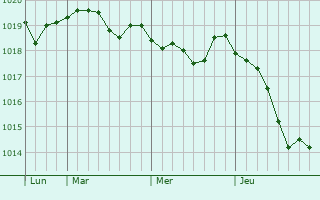 Graphe de la pression atmosphérique prévue pour Yemanzhelinsk